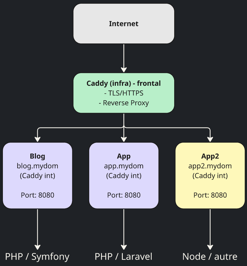 Caddy en reverse proxy